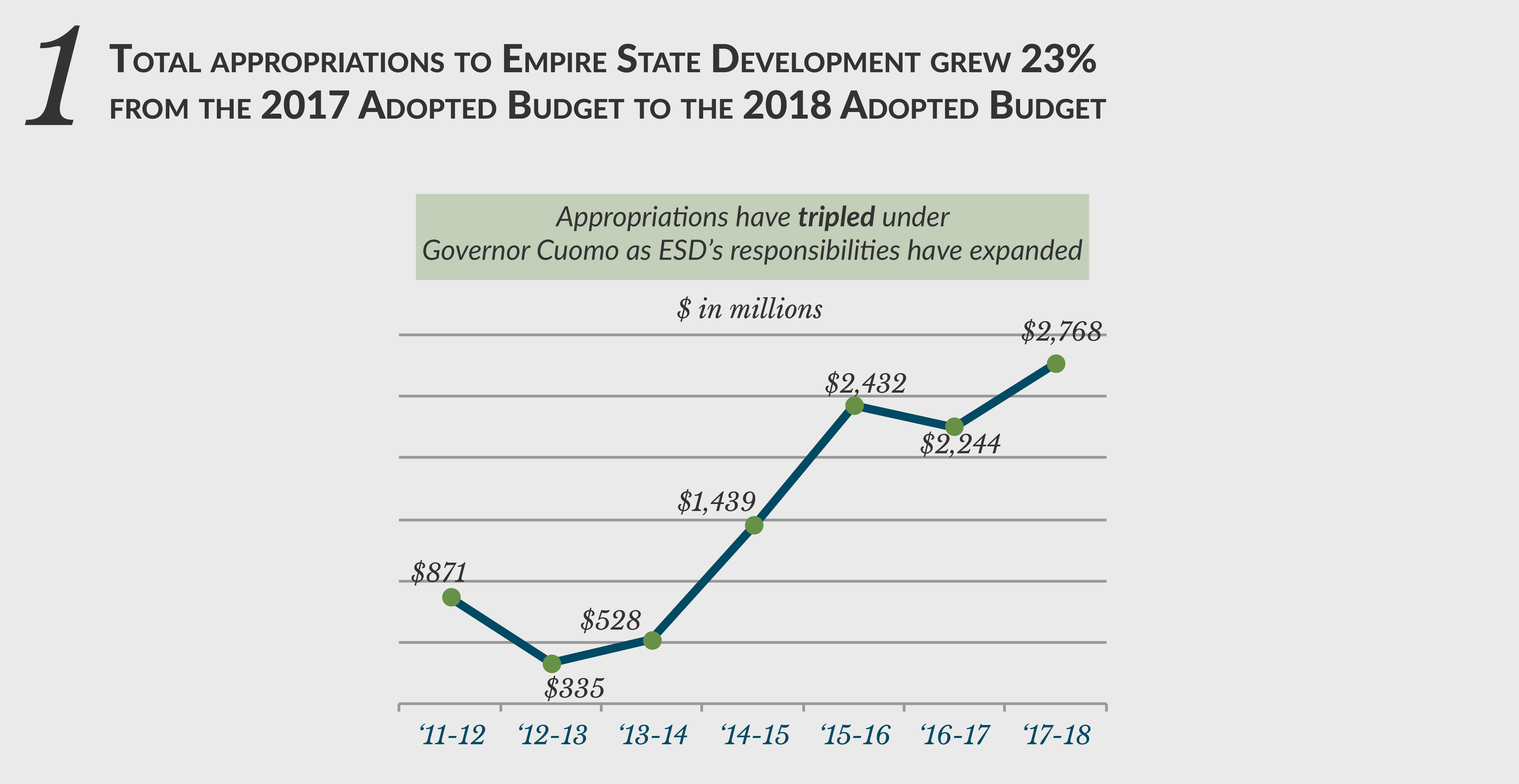 Economic Development in the New York State Budget CBCNY